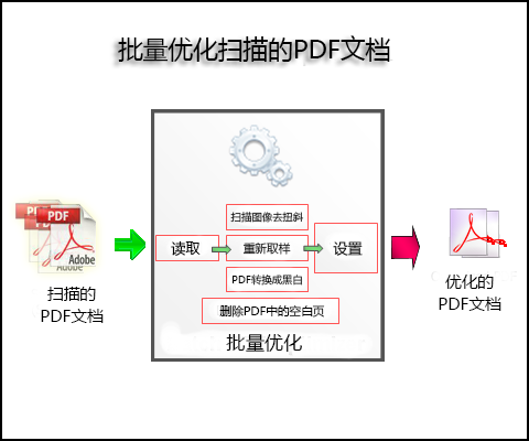 掃描PDF轉(zhuǎn)優(yōu)化工具